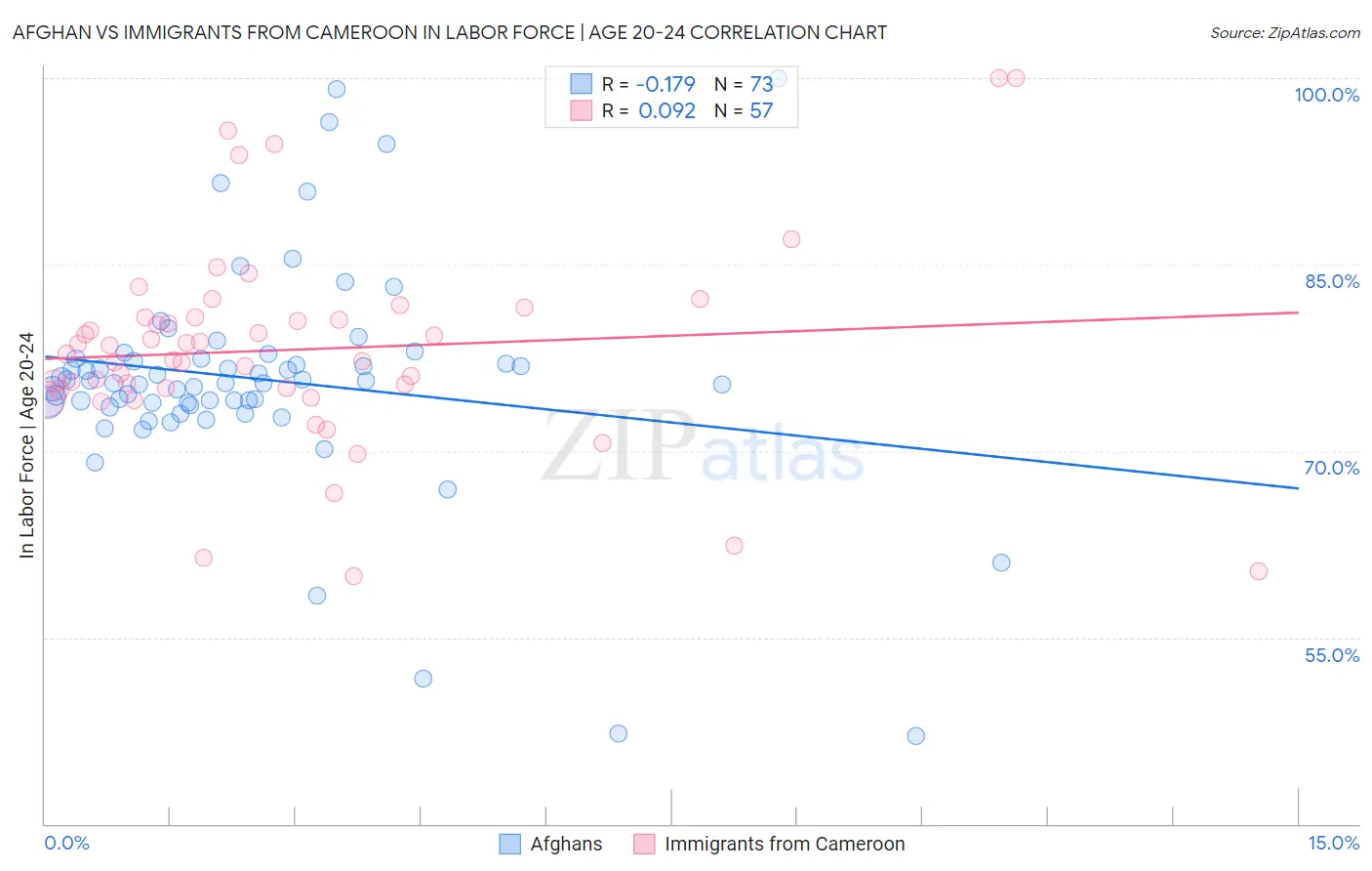 Afghan vs Immigrants from Cameroon In Labor Force | Age 20-24