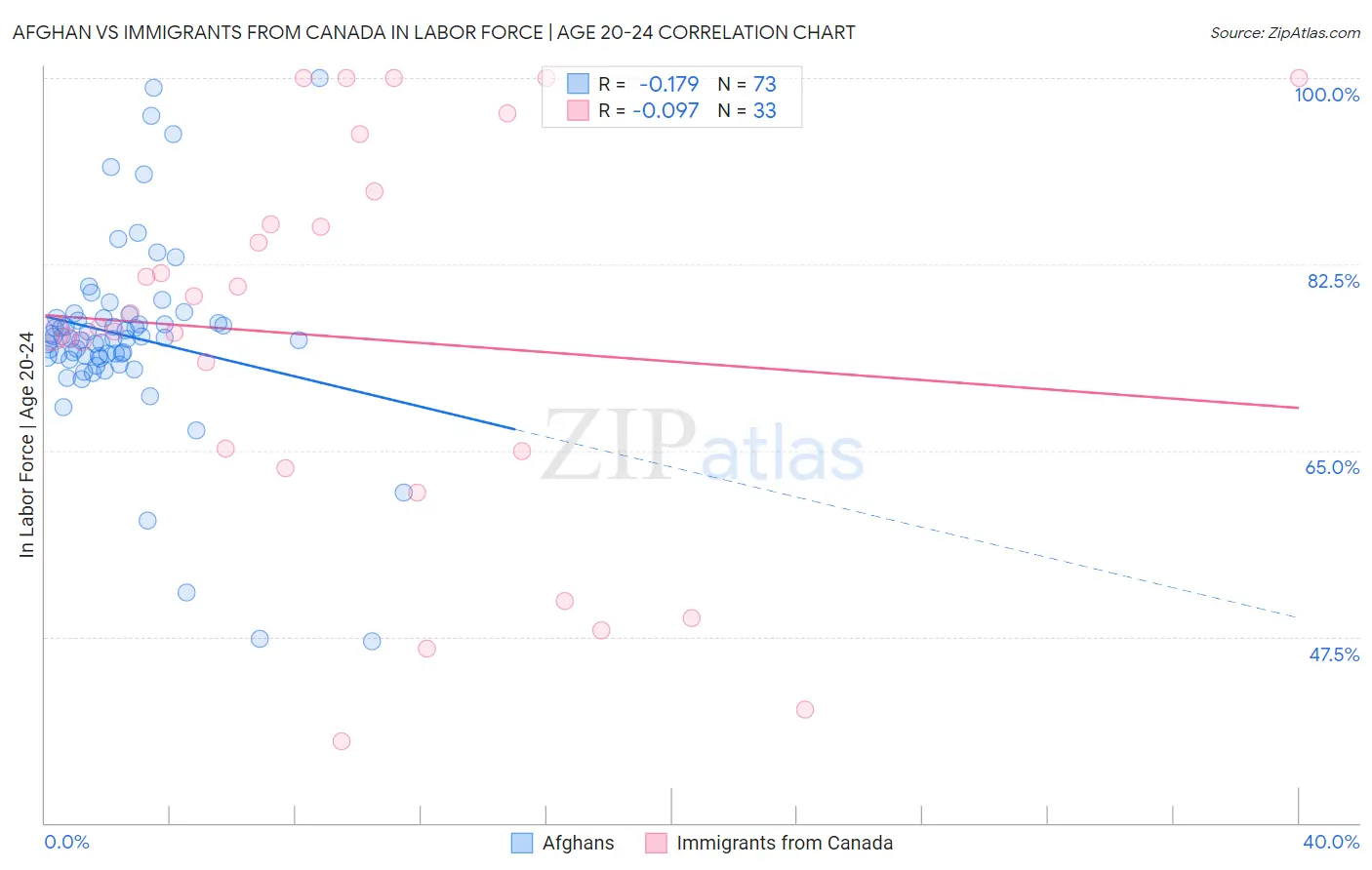 Afghan vs Immigrants from Canada In Labor Force | Age 20-24