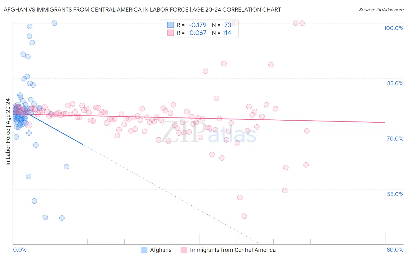 Afghan vs Immigrants from Central America In Labor Force | Age 20-24