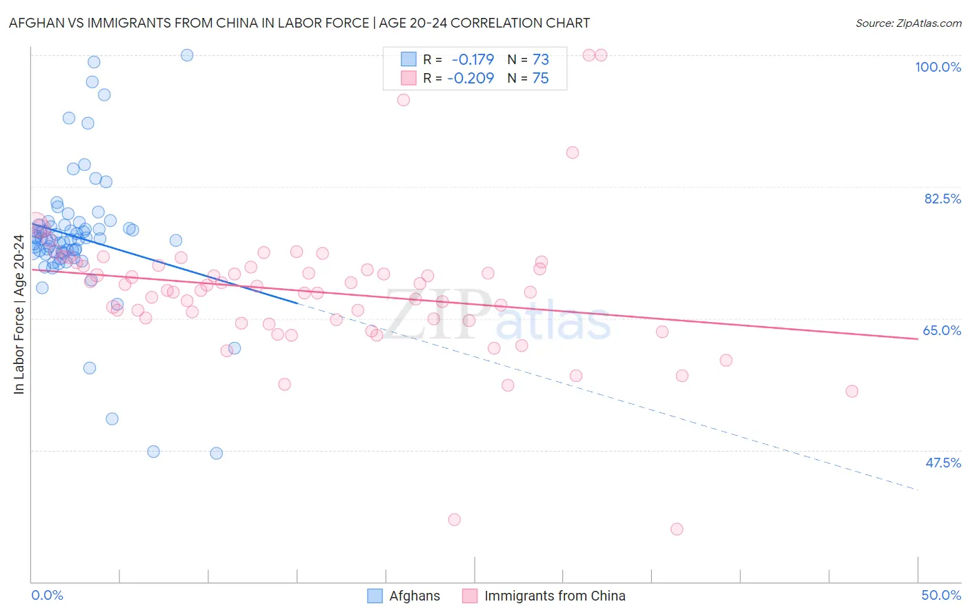 Afghan vs Immigrants from China In Labor Force | Age 20-24