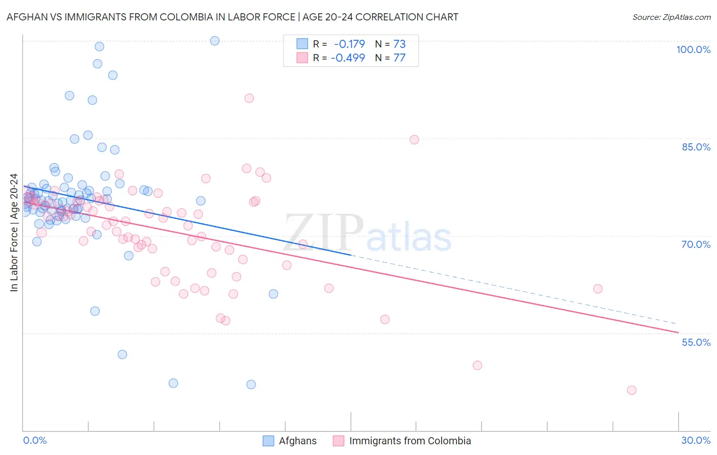 Afghan vs Immigrants from Colombia In Labor Force | Age 20-24