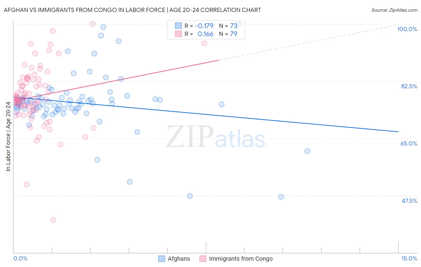 Afghan vs Immigrants from Congo In Labor Force | Age 20-24