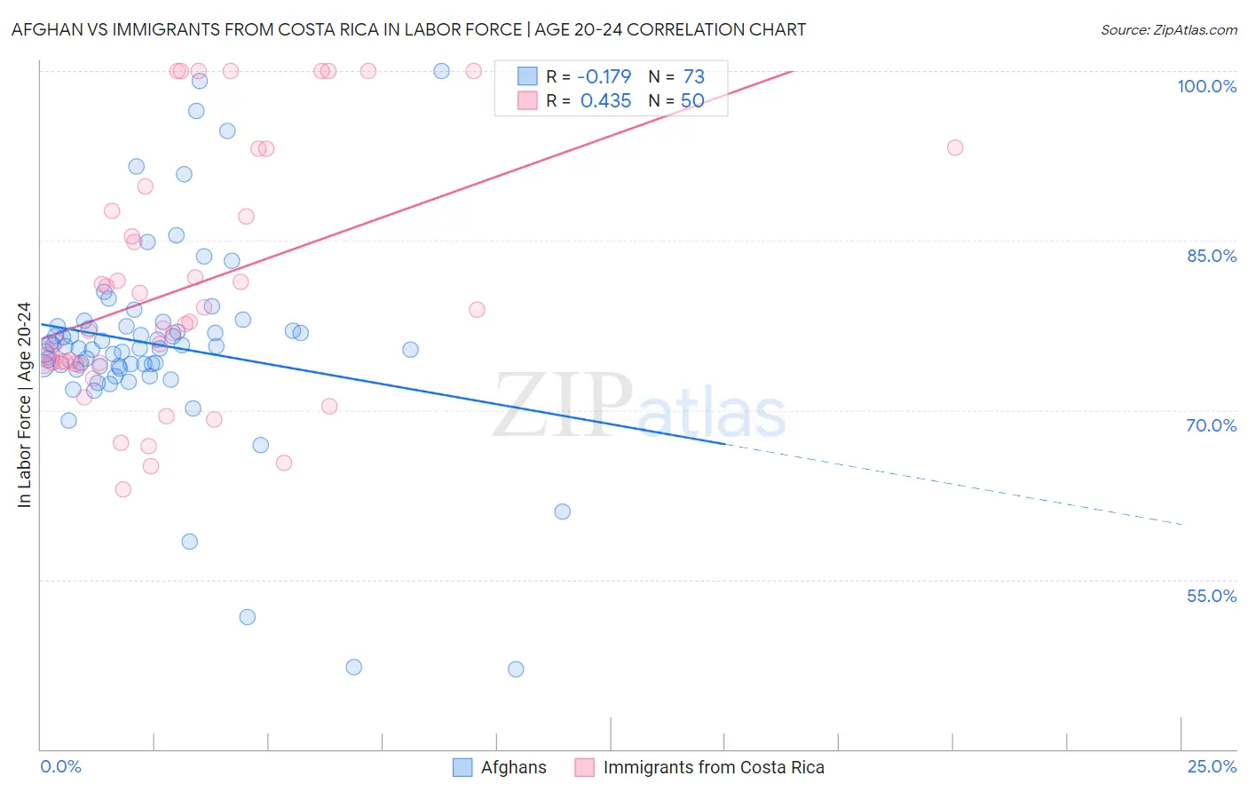 Afghan vs Immigrants from Costa Rica In Labor Force | Age 20-24