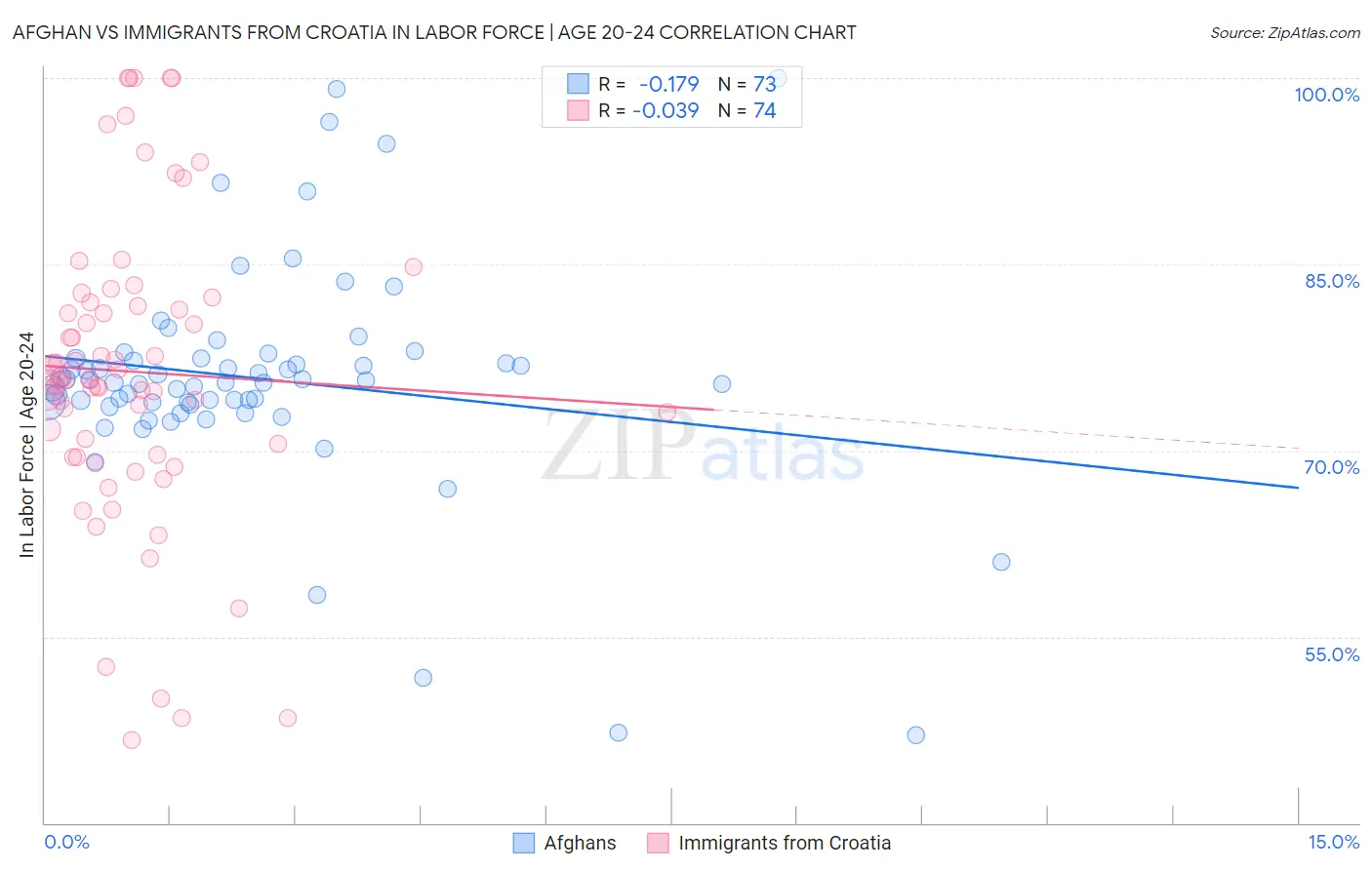 Afghan vs Immigrants from Croatia In Labor Force | Age 20-24