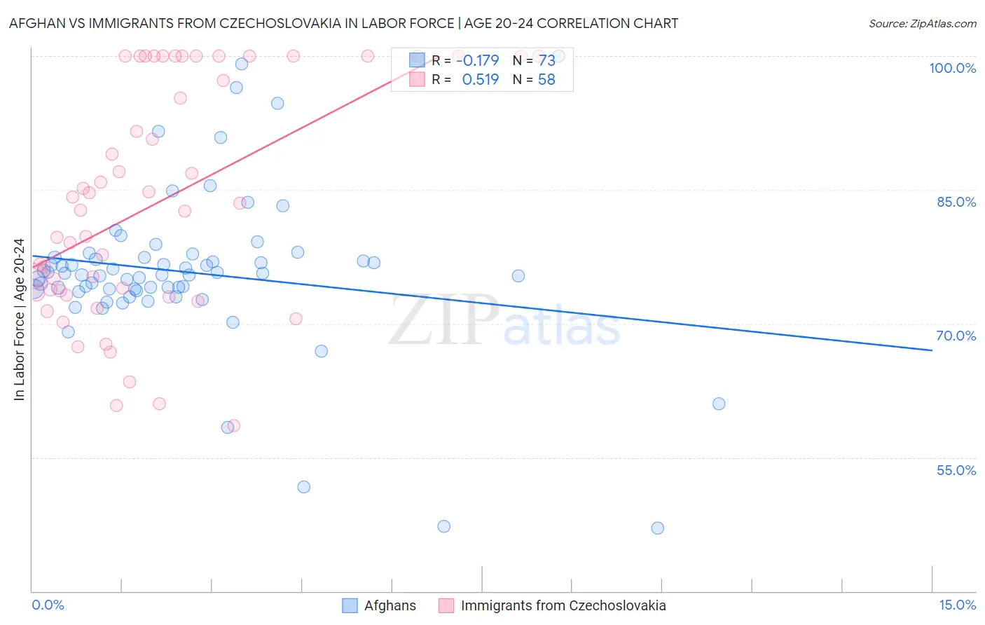 Afghan vs Immigrants from Czechoslovakia In Labor Force | Age 20-24