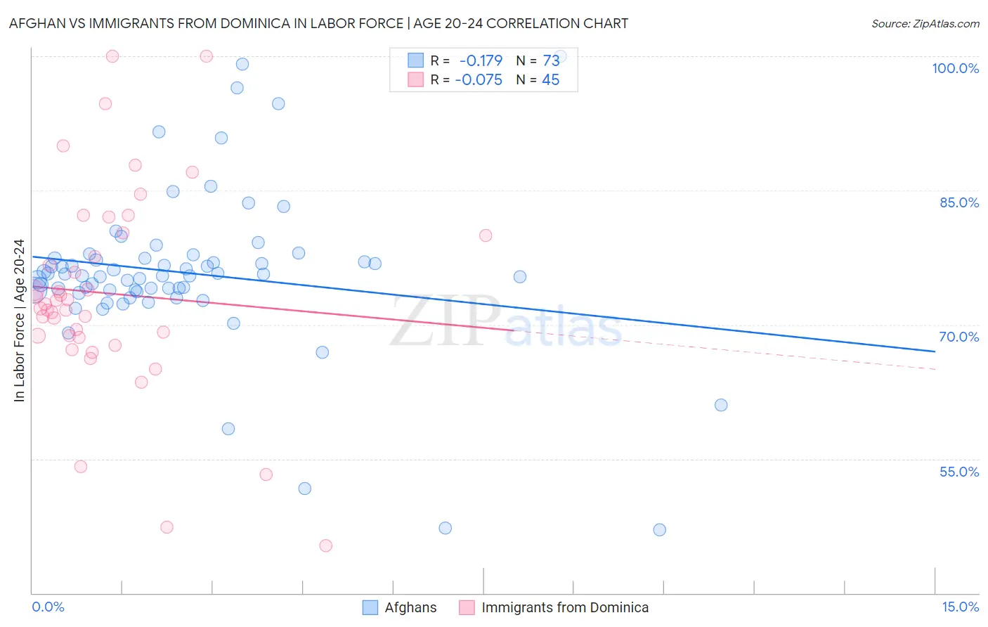 Afghan vs Immigrants from Dominica In Labor Force | Age 20-24