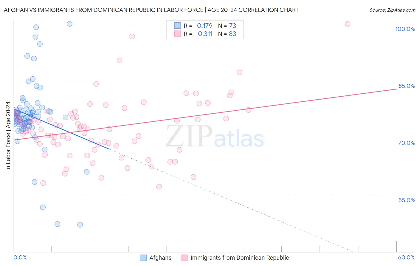 Afghan vs Immigrants from Dominican Republic In Labor Force | Age 20-24