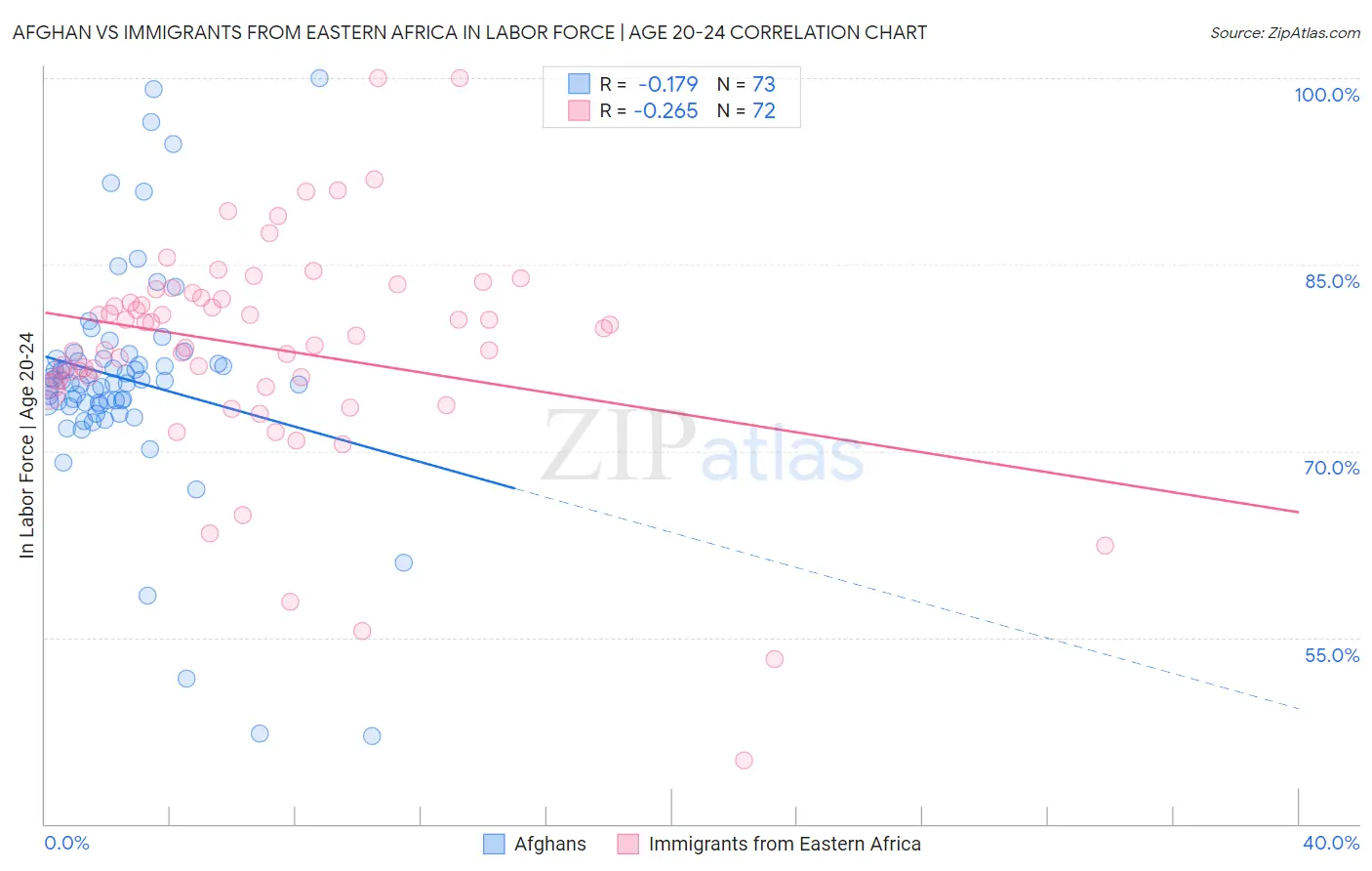 Afghan vs Immigrants from Eastern Africa In Labor Force | Age 20-24