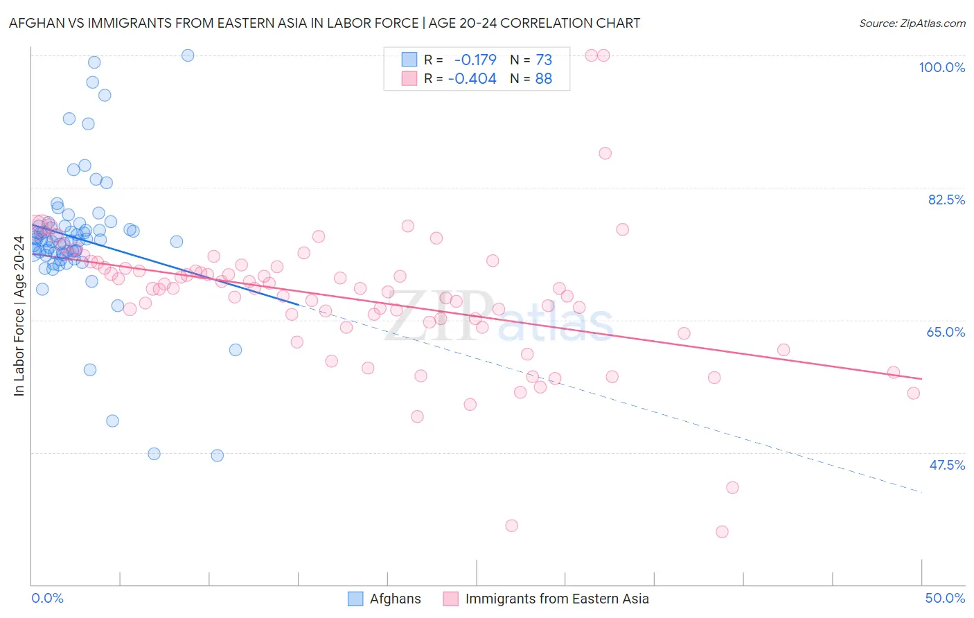 Afghan vs Immigrants from Eastern Asia In Labor Force | Age 20-24