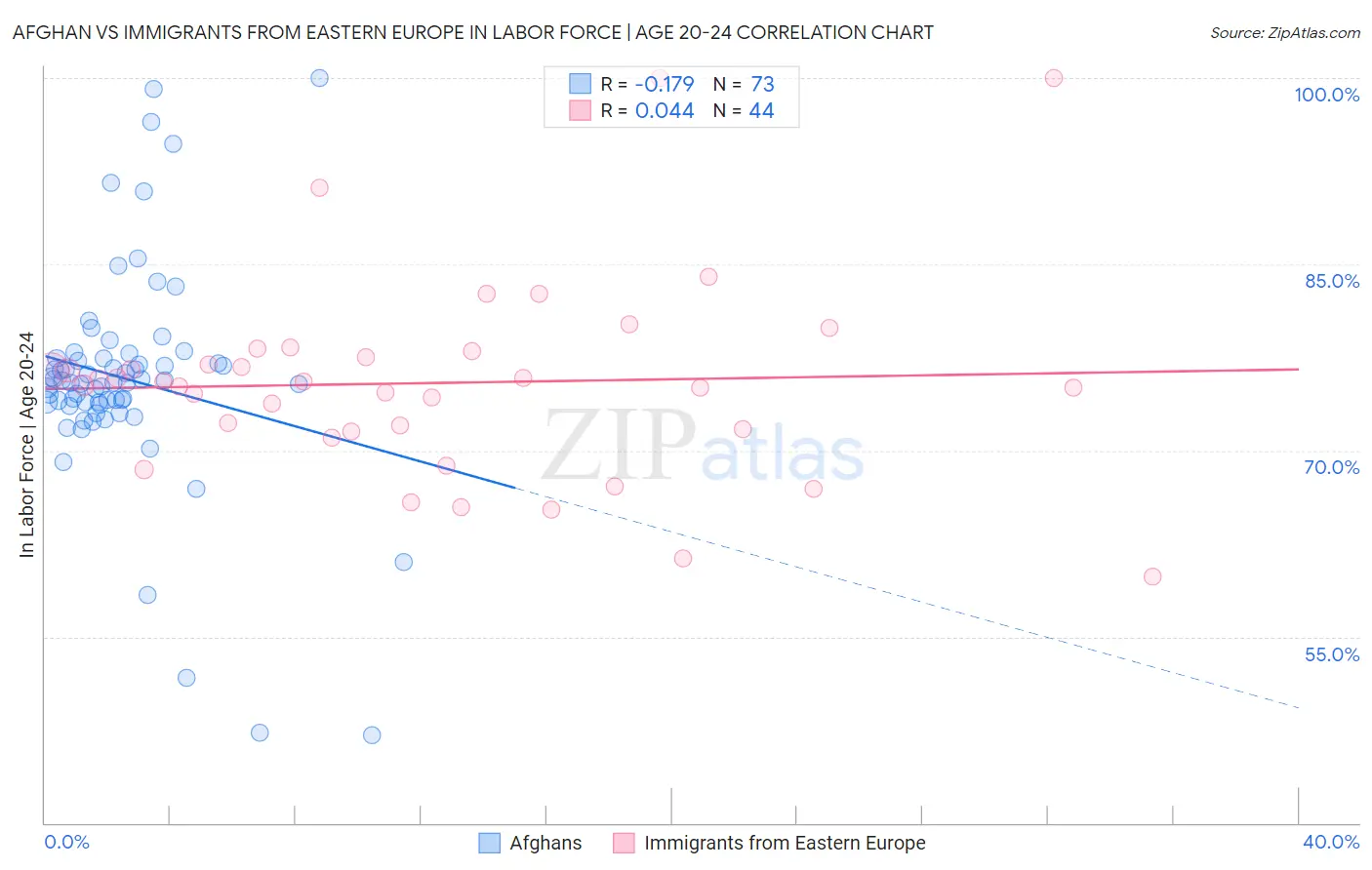 Afghan vs Immigrants from Eastern Europe In Labor Force | Age 20-24