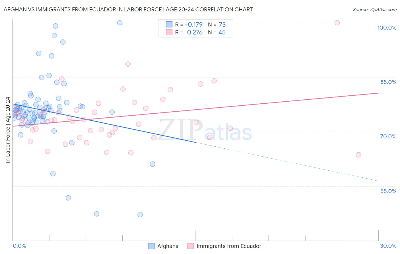 Afghan vs Immigrants from Ecuador In Labor Force | Age 20-24