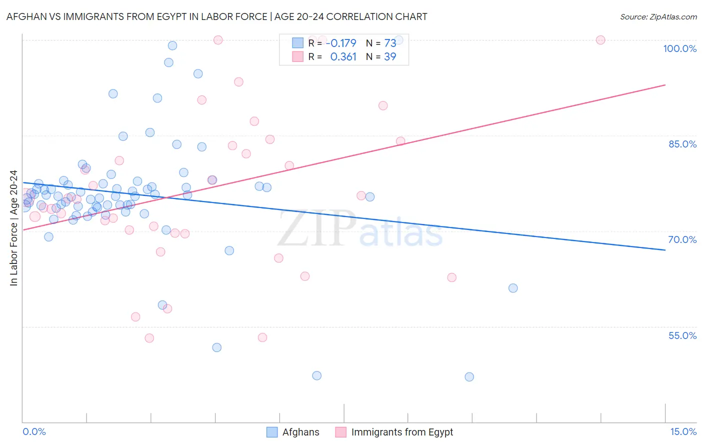 Afghan vs Immigrants from Egypt In Labor Force | Age 20-24