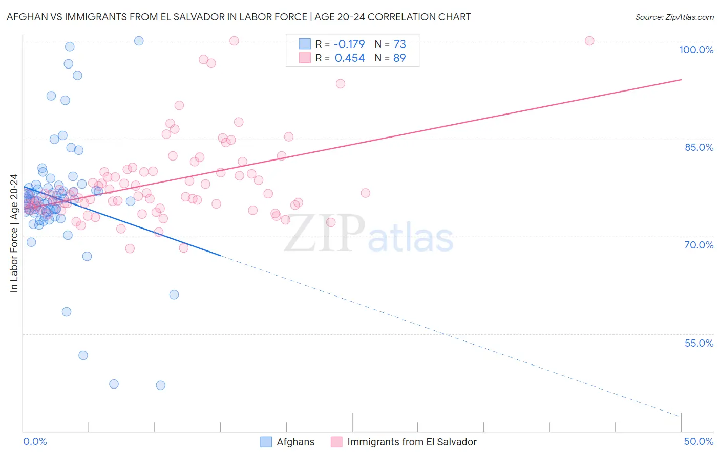 Afghan vs Immigrants from El Salvador In Labor Force | Age 20-24