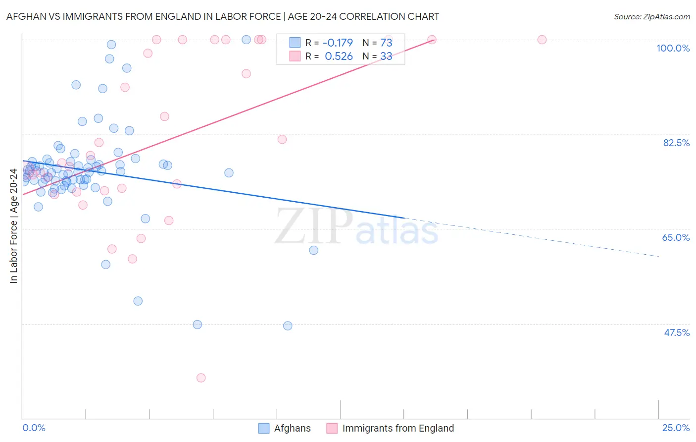 Afghan vs Immigrants from England In Labor Force | Age 20-24