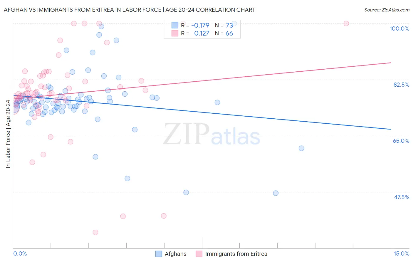 Afghan vs Immigrants from Eritrea In Labor Force | Age 20-24