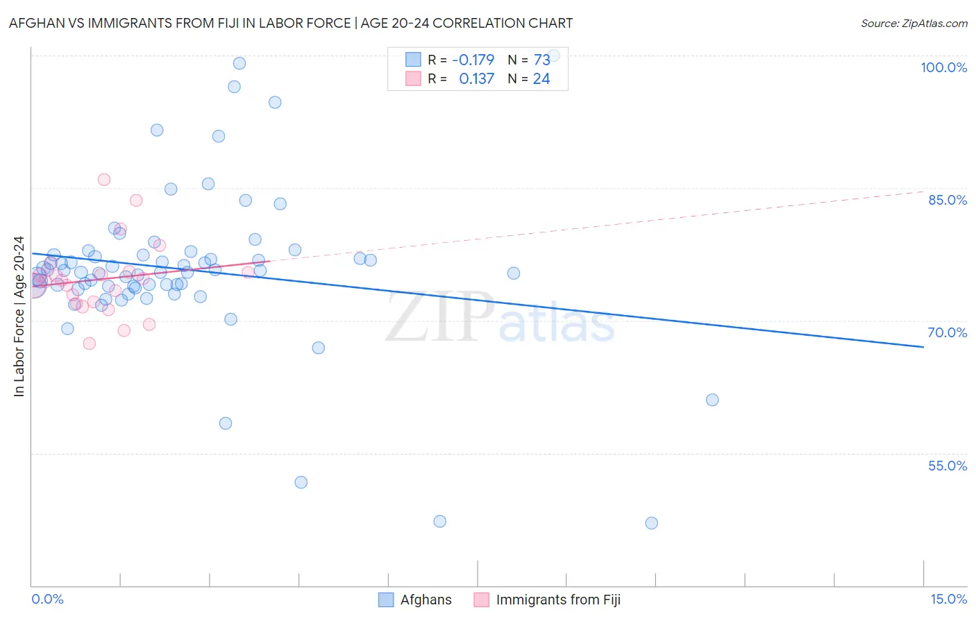 Afghan vs Immigrants from Fiji In Labor Force | Age 20-24