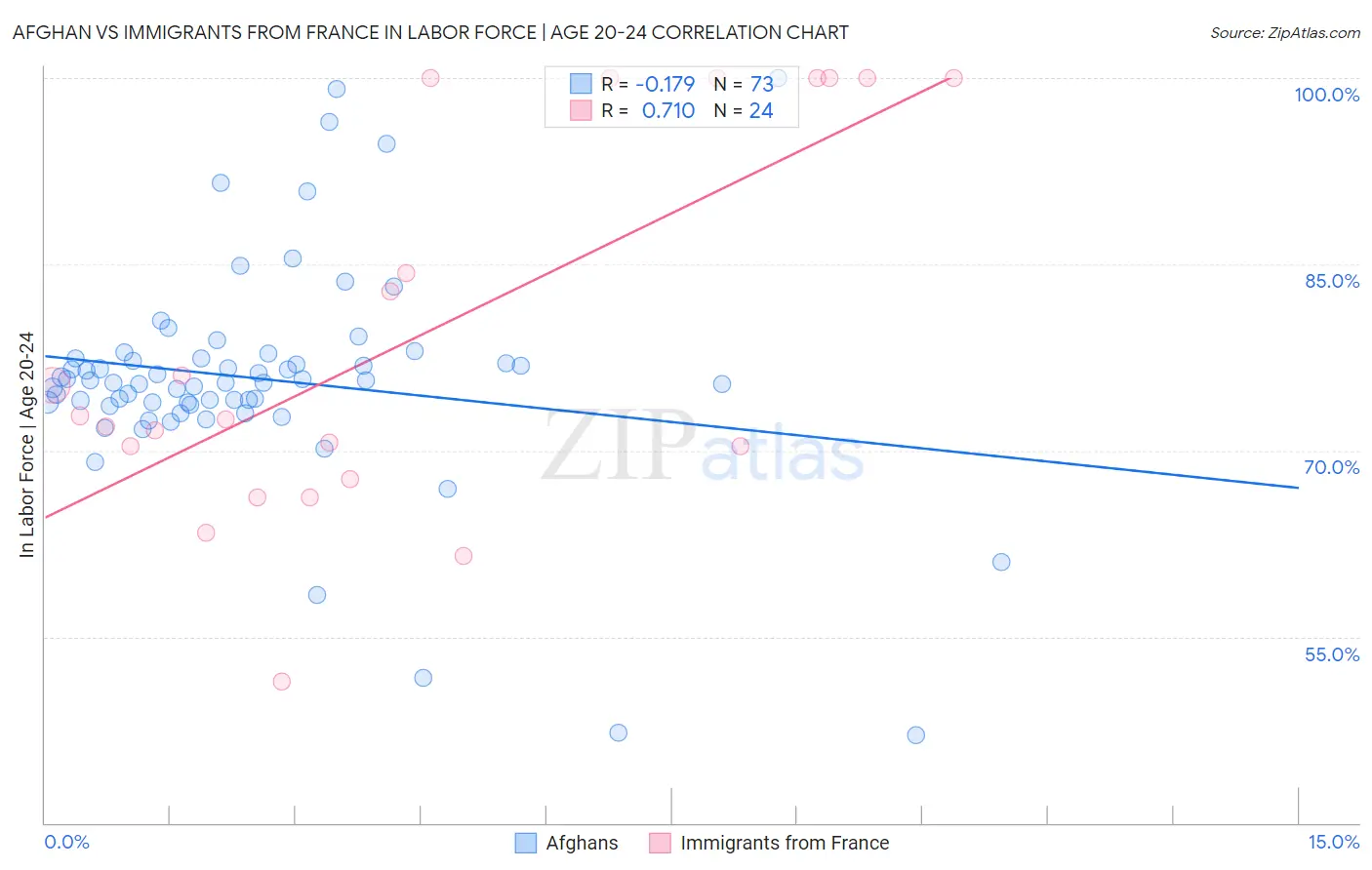 Afghan vs Immigrants from France In Labor Force | Age 20-24