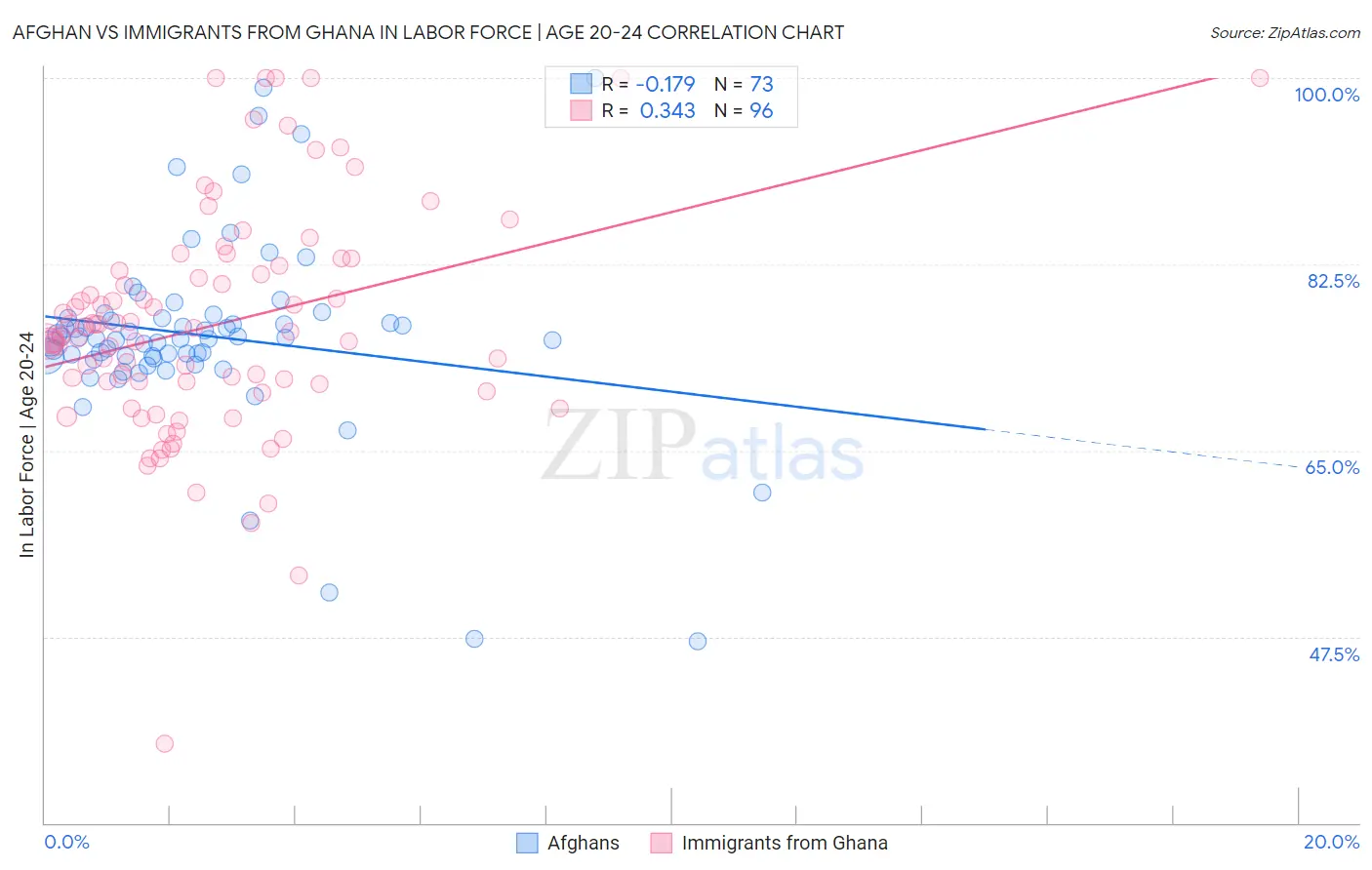 Afghan vs Immigrants from Ghana In Labor Force | Age 20-24