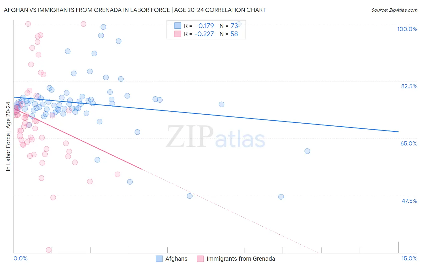 Afghan vs Immigrants from Grenada In Labor Force | Age 20-24