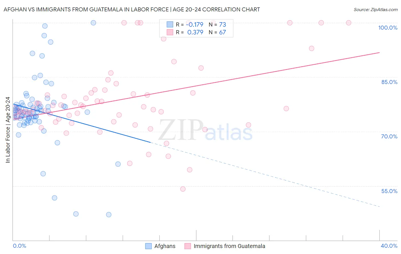 Afghan vs Immigrants from Guatemala In Labor Force | Age 20-24