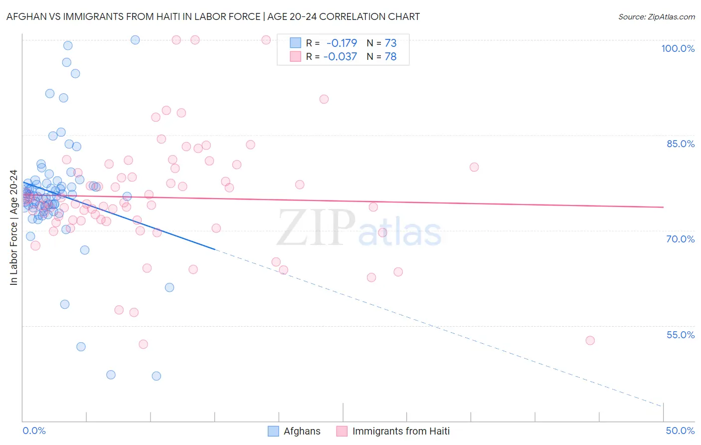 Afghan vs Immigrants from Haiti In Labor Force | Age 20-24
