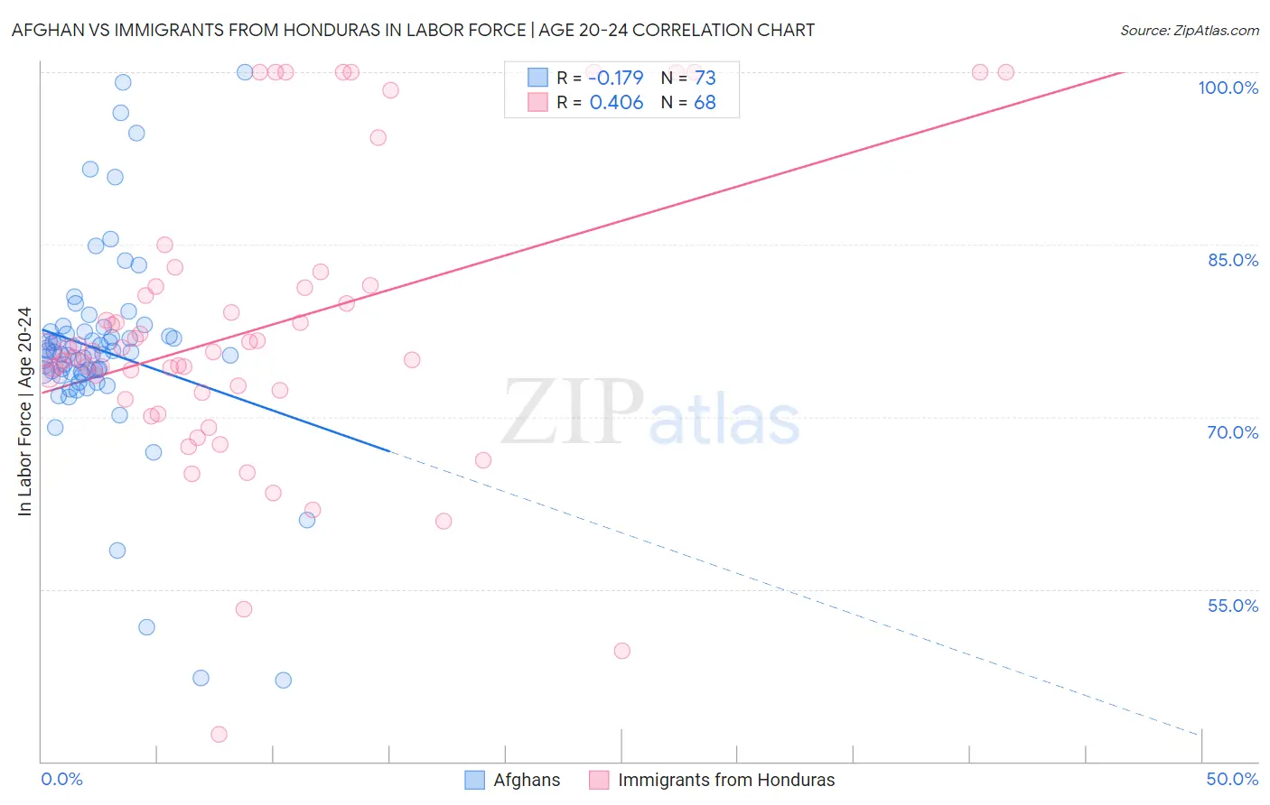 Afghan vs Immigrants from Honduras In Labor Force | Age 20-24