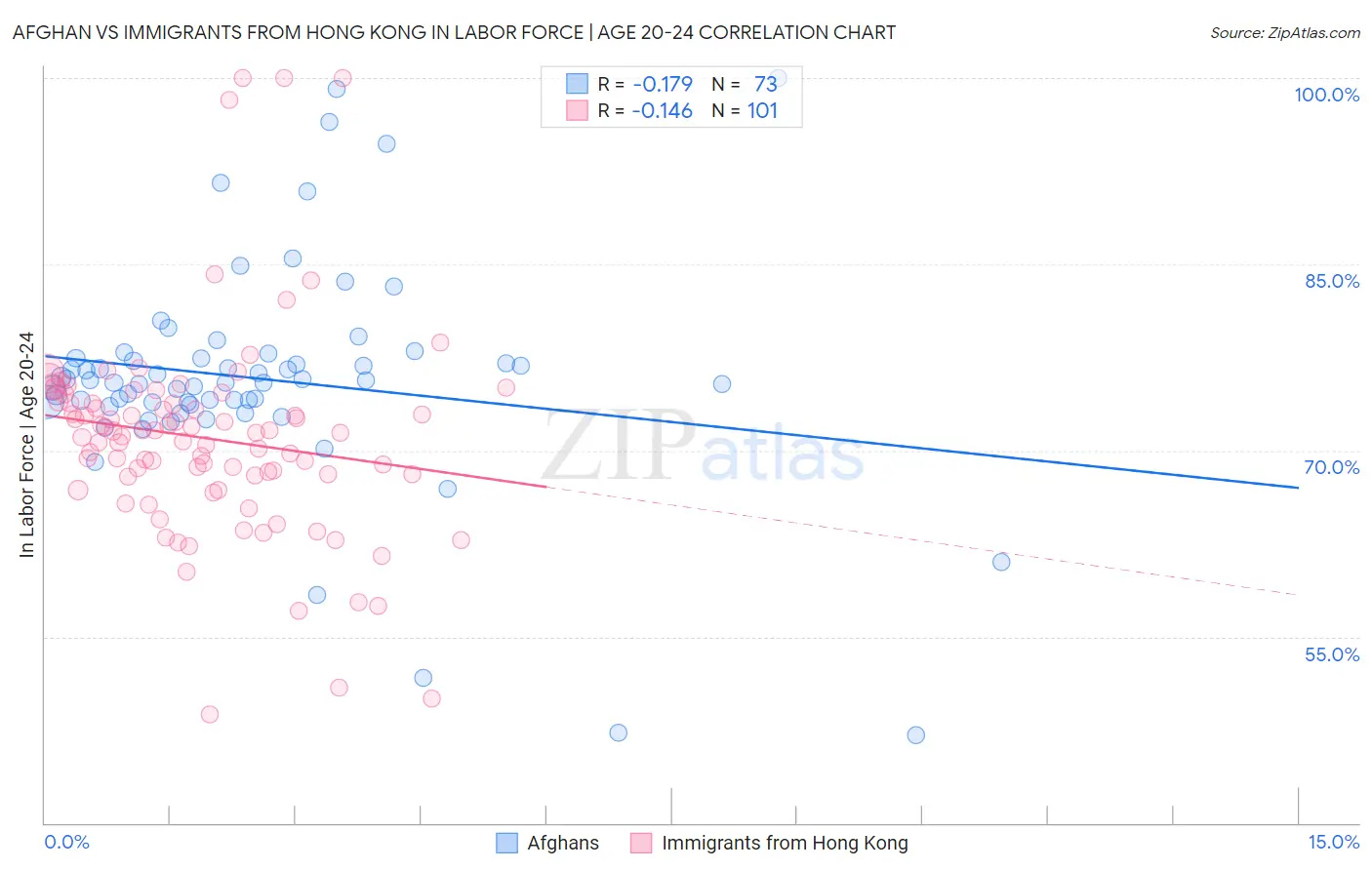 Afghan vs Immigrants from Hong Kong In Labor Force | Age 20-24
