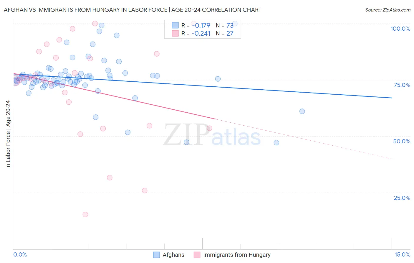 Afghan vs Immigrants from Hungary In Labor Force | Age 20-24