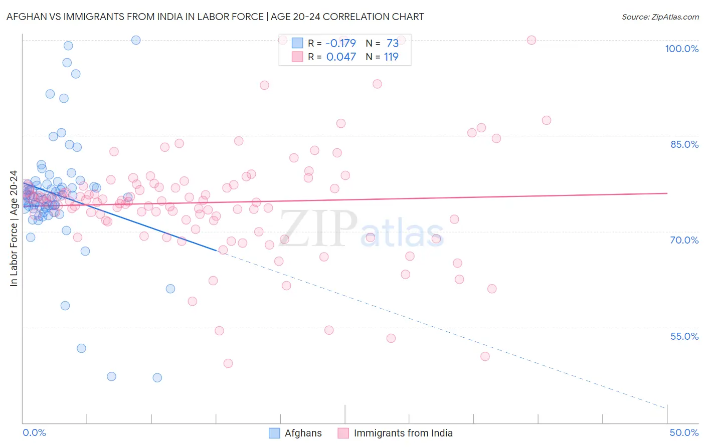 Afghan vs Immigrants from India In Labor Force | Age 20-24