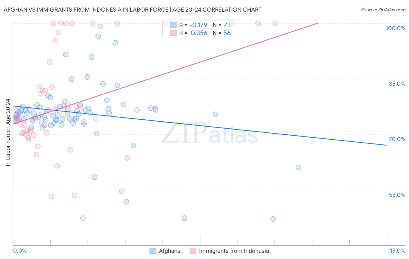 Afghan vs Immigrants from Indonesia In Labor Force | Age 20-24