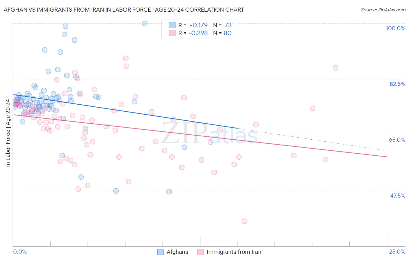Afghan vs Immigrants from Iran In Labor Force | Age 20-24