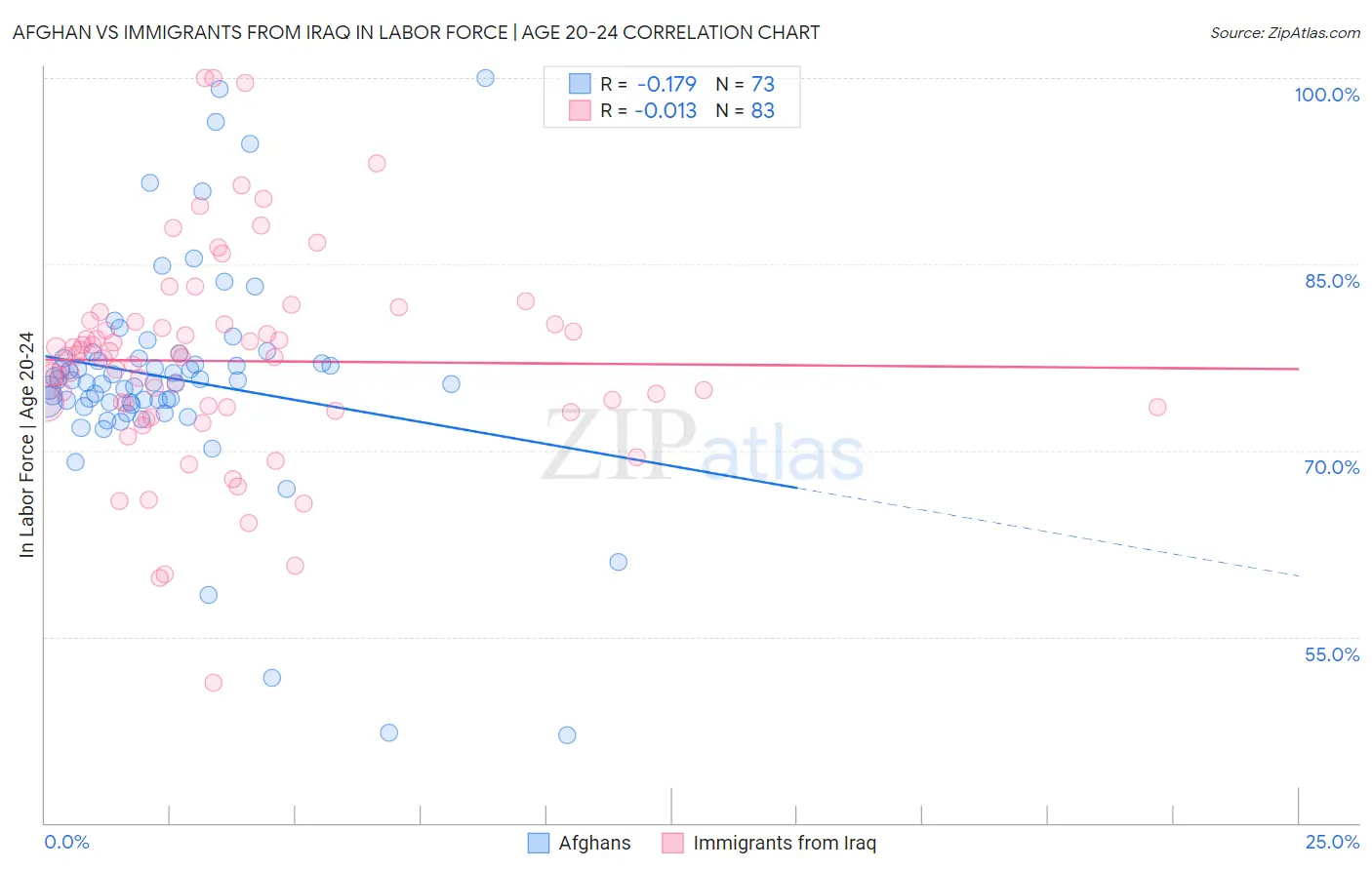 Afghan vs Immigrants from Iraq In Labor Force | Age 20-24