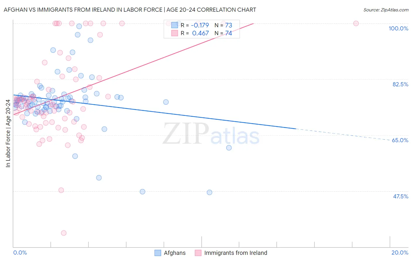 Afghan vs Immigrants from Ireland In Labor Force | Age 20-24