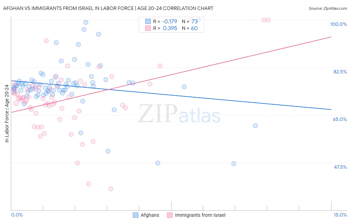 Afghan vs Immigrants from Israel In Labor Force | Age 20-24