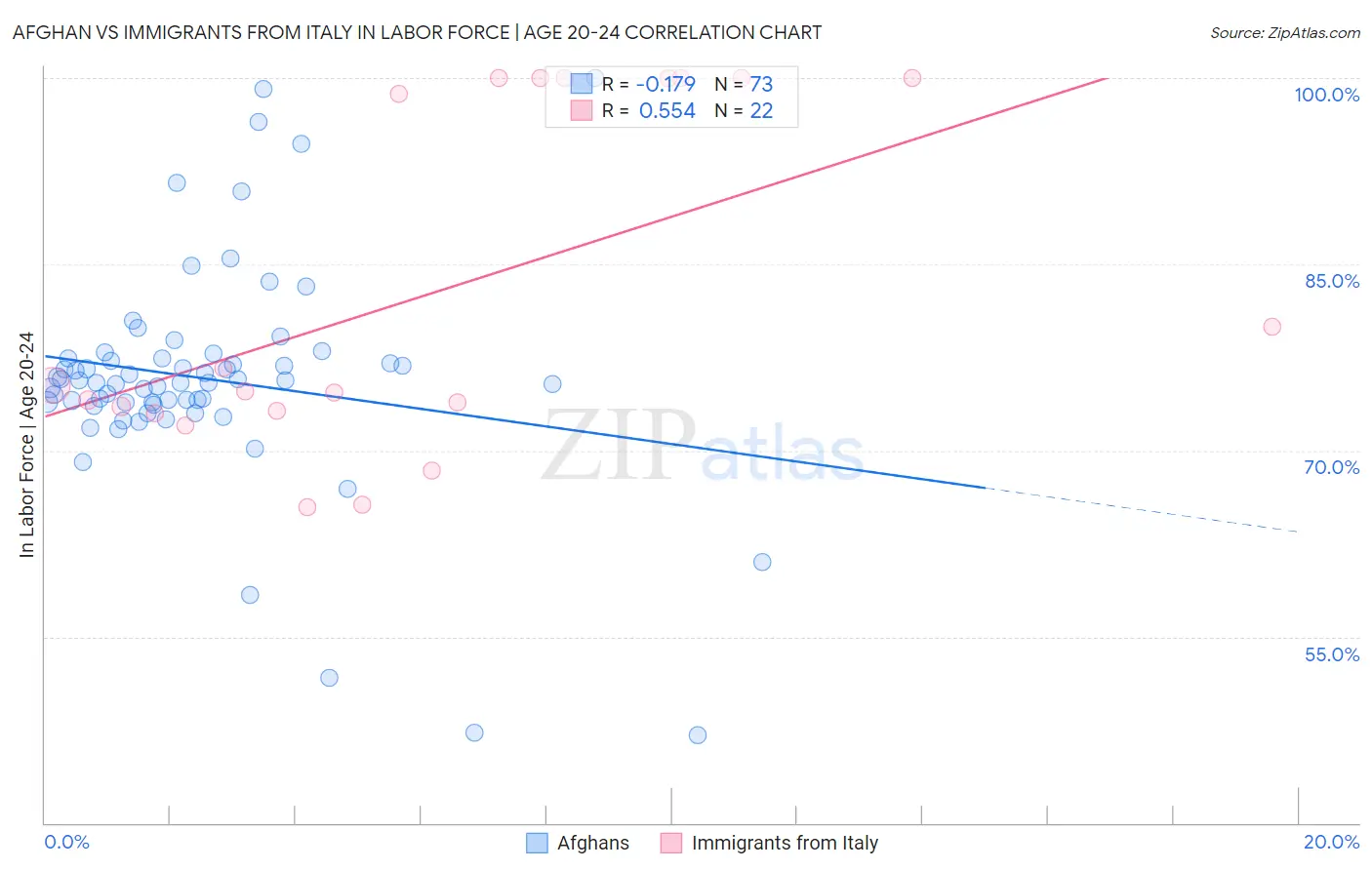 Afghan vs Immigrants from Italy In Labor Force | Age 20-24