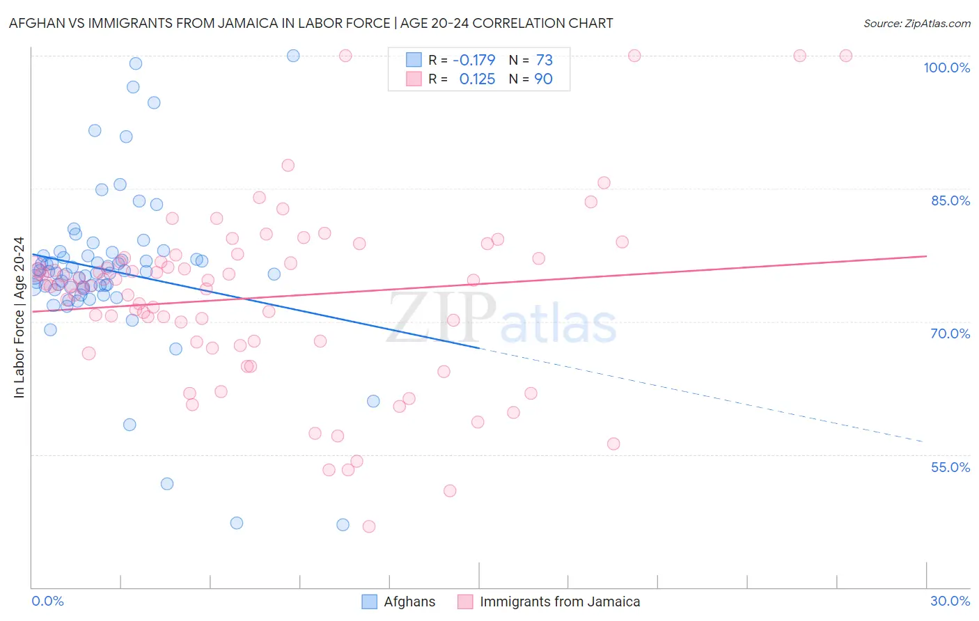 Afghan vs Immigrants from Jamaica In Labor Force | Age 20-24