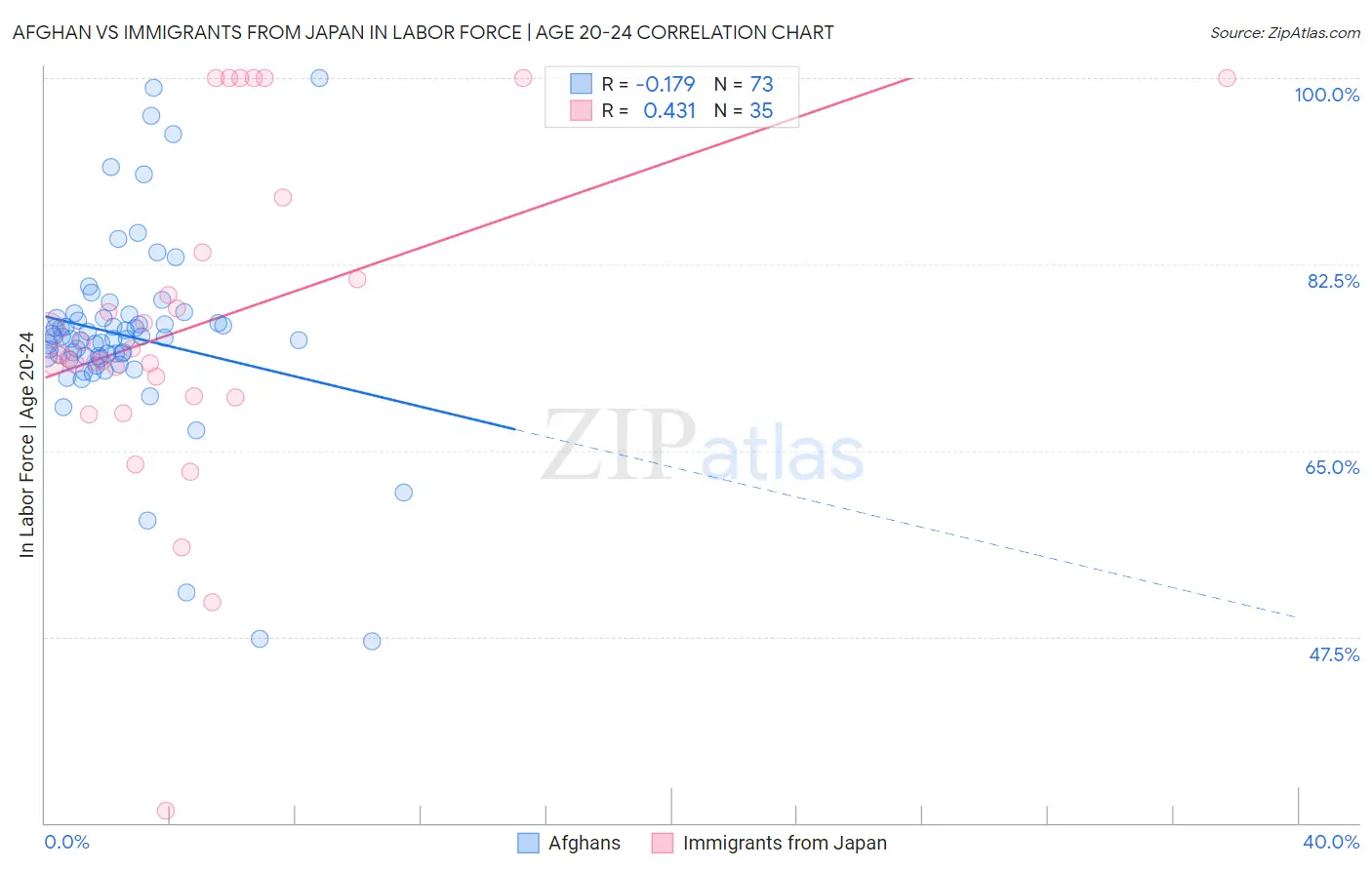 Afghan vs Immigrants from Japan In Labor Force | Age 20-24