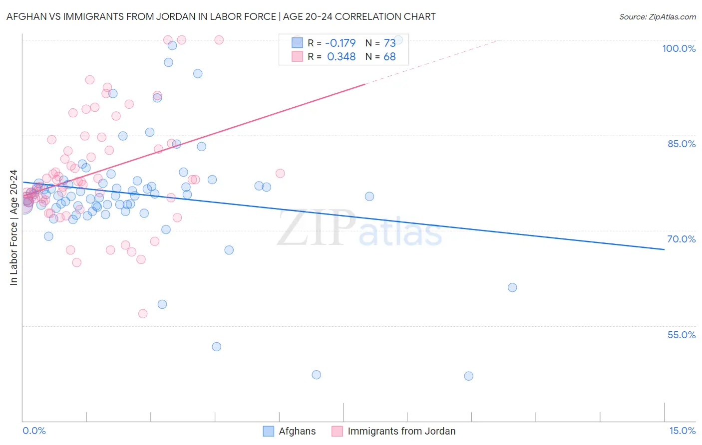 Afghan vs Immigrants from Jordan In Labor Force | Age 20-24