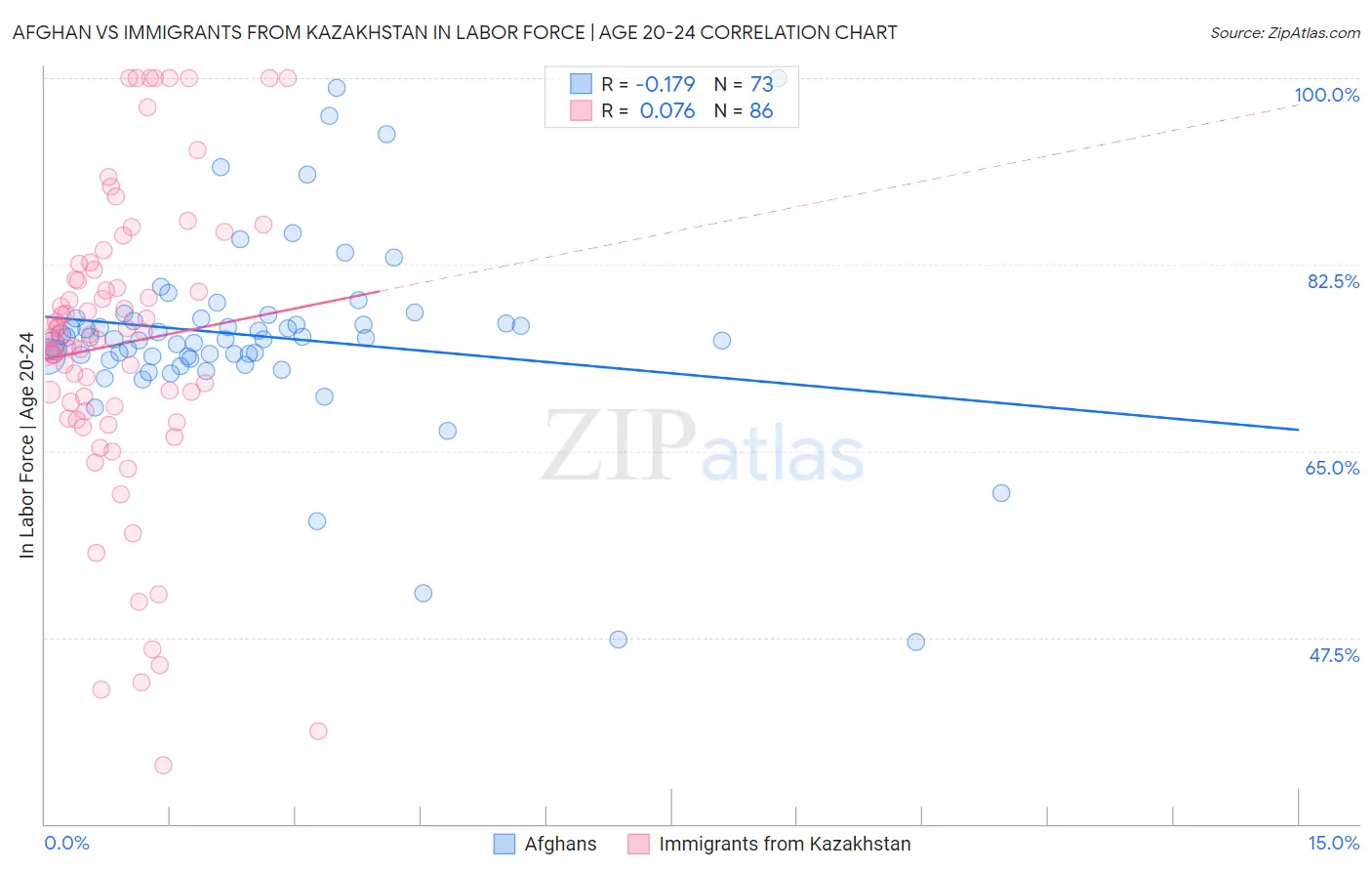 Afghan vs Immigrants from Kazakhstan In Labor Force | Age 20-24