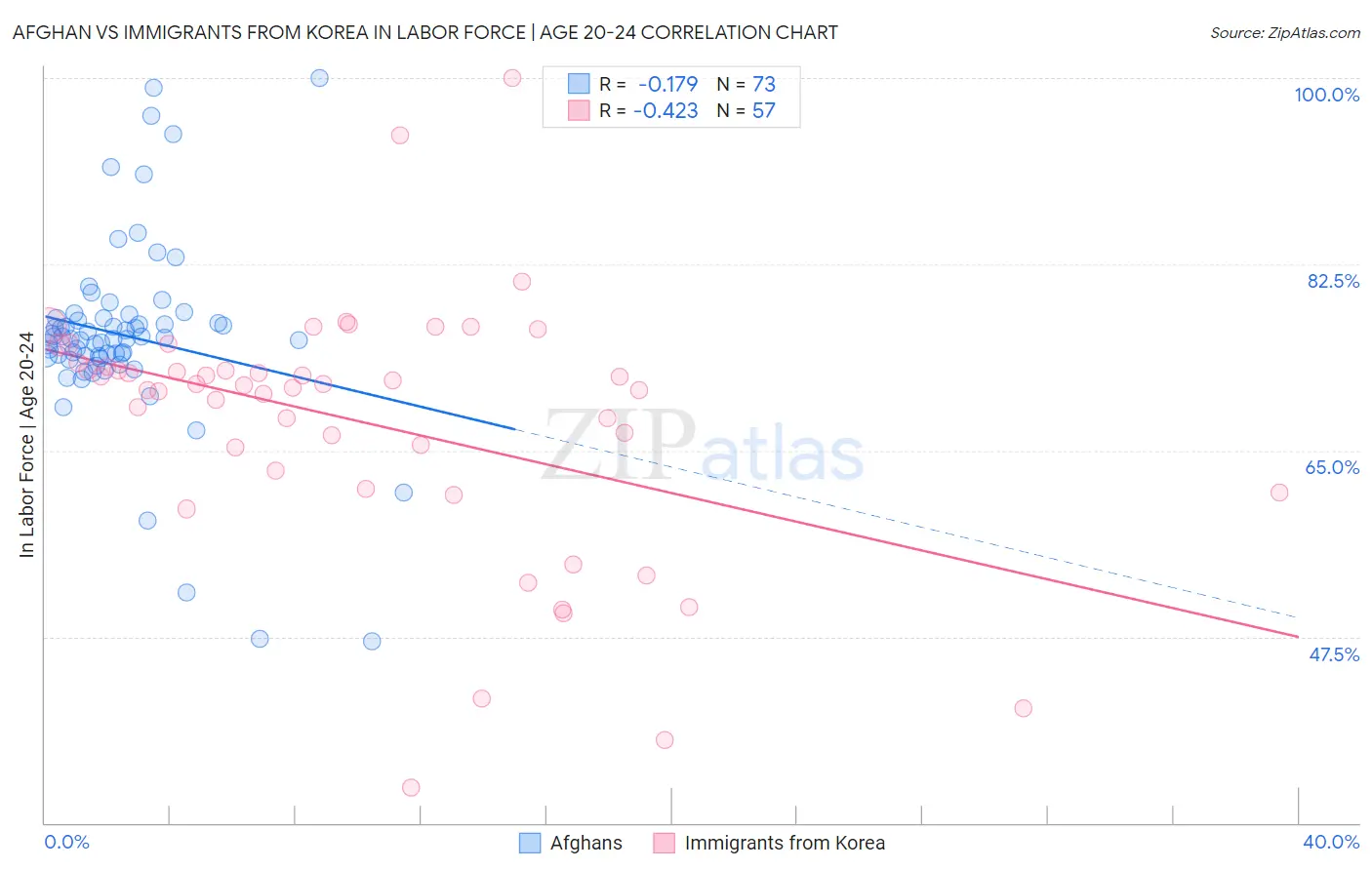 Afghan vs Immigrants from Korea In Labor Force | Age 20-24