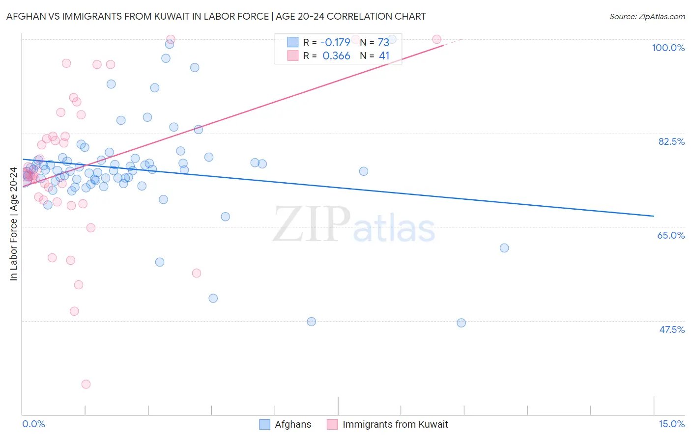 Afghan vs Immigrants from Kuwait In Labor Force | Age 20-24