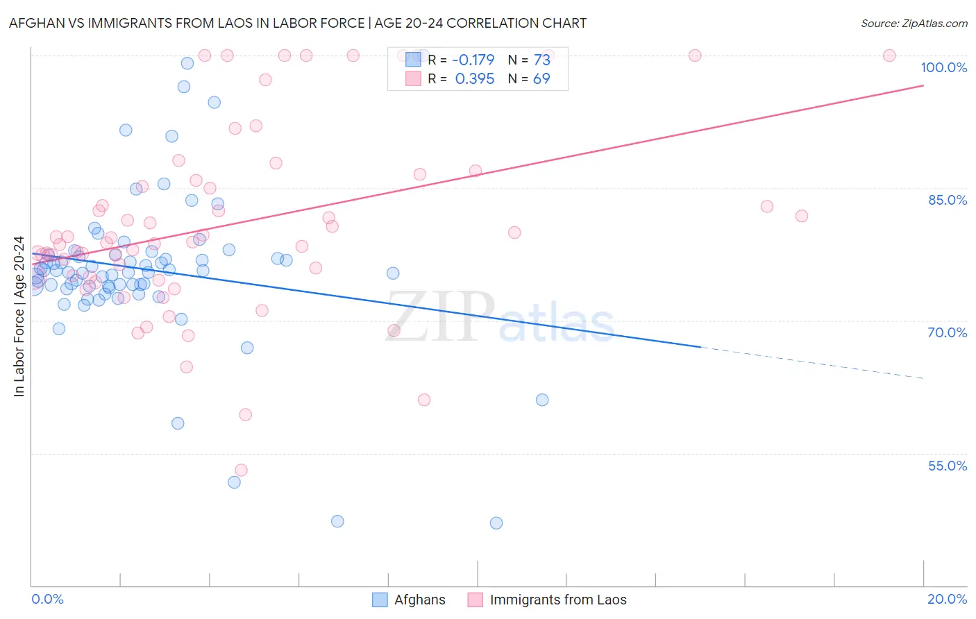 Afghan vs Immigrants from Laos In Labor Force | Age 20-24