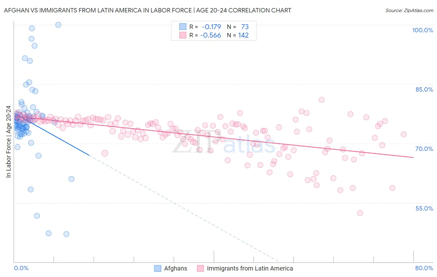 Afghan vs Immigrants from Latin America In Labor Force | Age 20-24