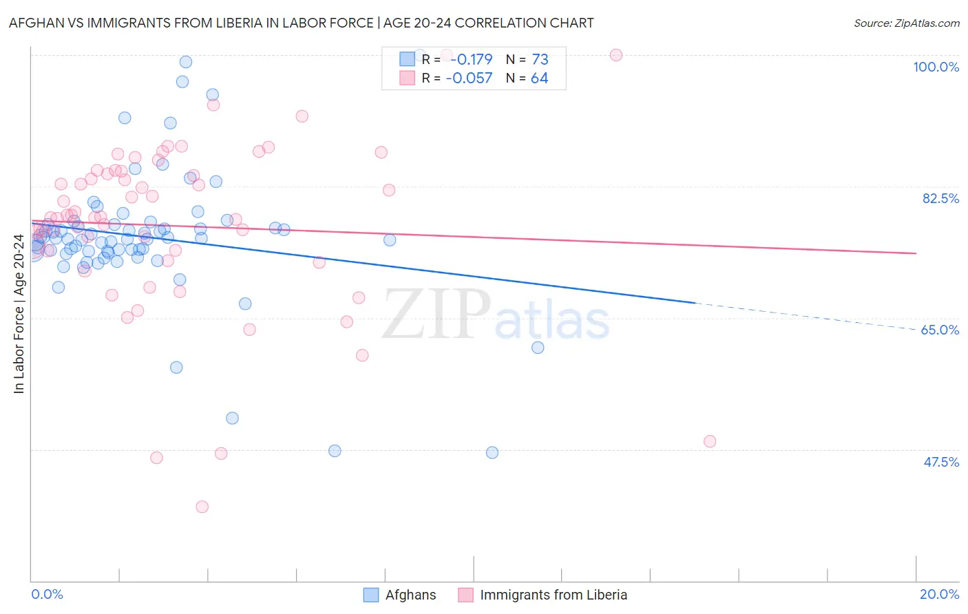 Afghan vs Immigrants from Liberia In Labor Force | Age 20-24