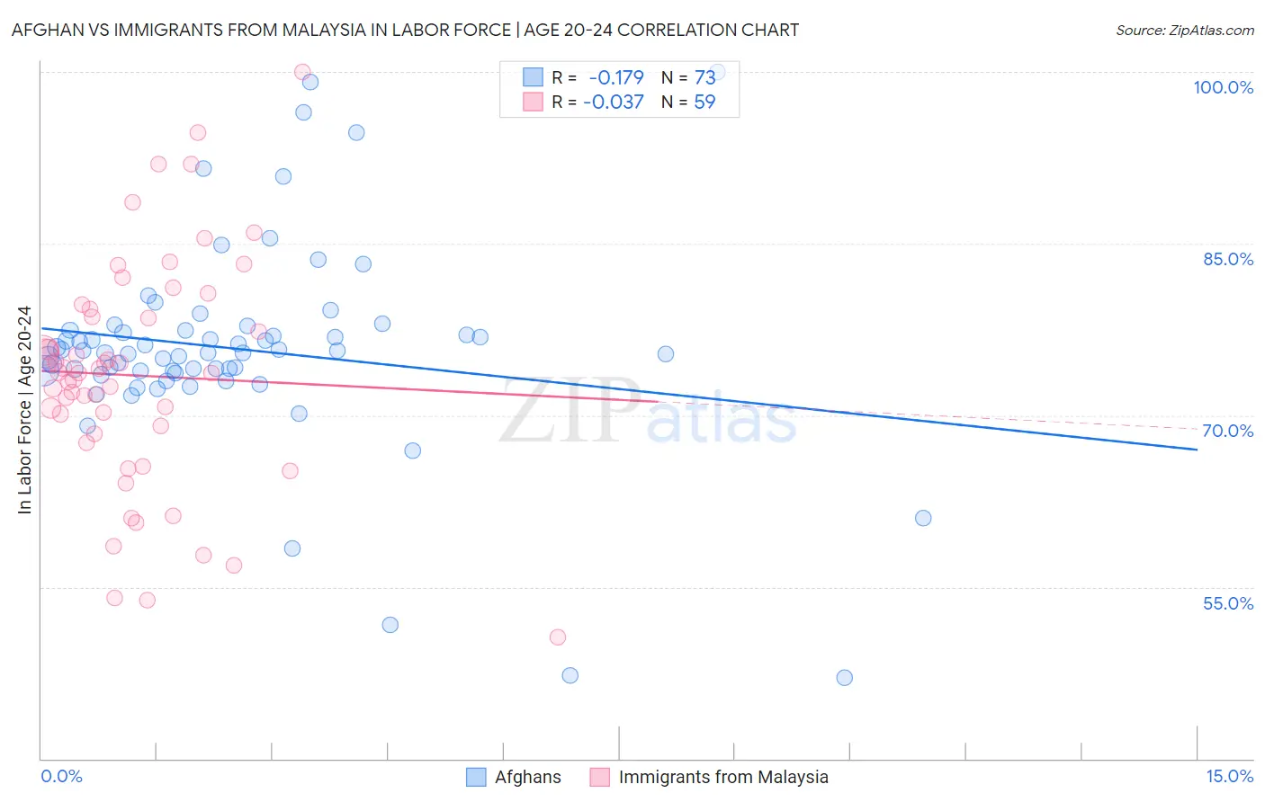 Afghan vs Immigrants from Malaysia In Labor Force | Age 20-24