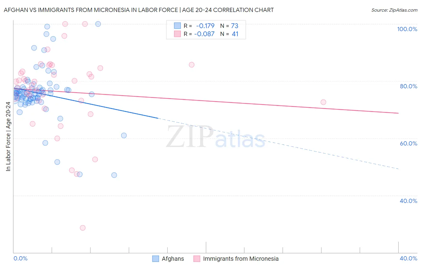 Afghan vs Immigrants from Micronesia In Labor Force | Age 20-24