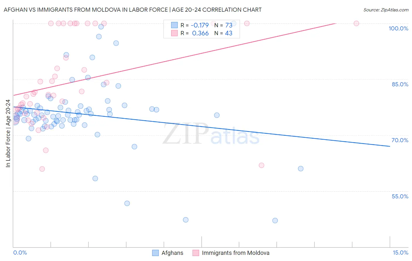 Afghan vs Immigrants from Moldova In Labor Force | Age 20-24