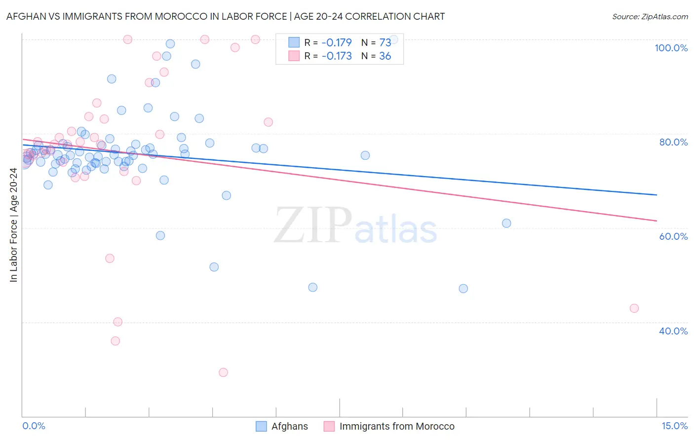 Afghan vs Immigrants from Morocco In Labor Force | Age 20-24