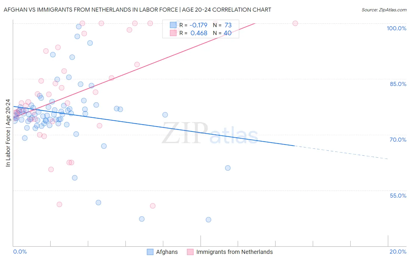 Afghan vs Immigrants from Netherlands In Labor Force | Age 20-24