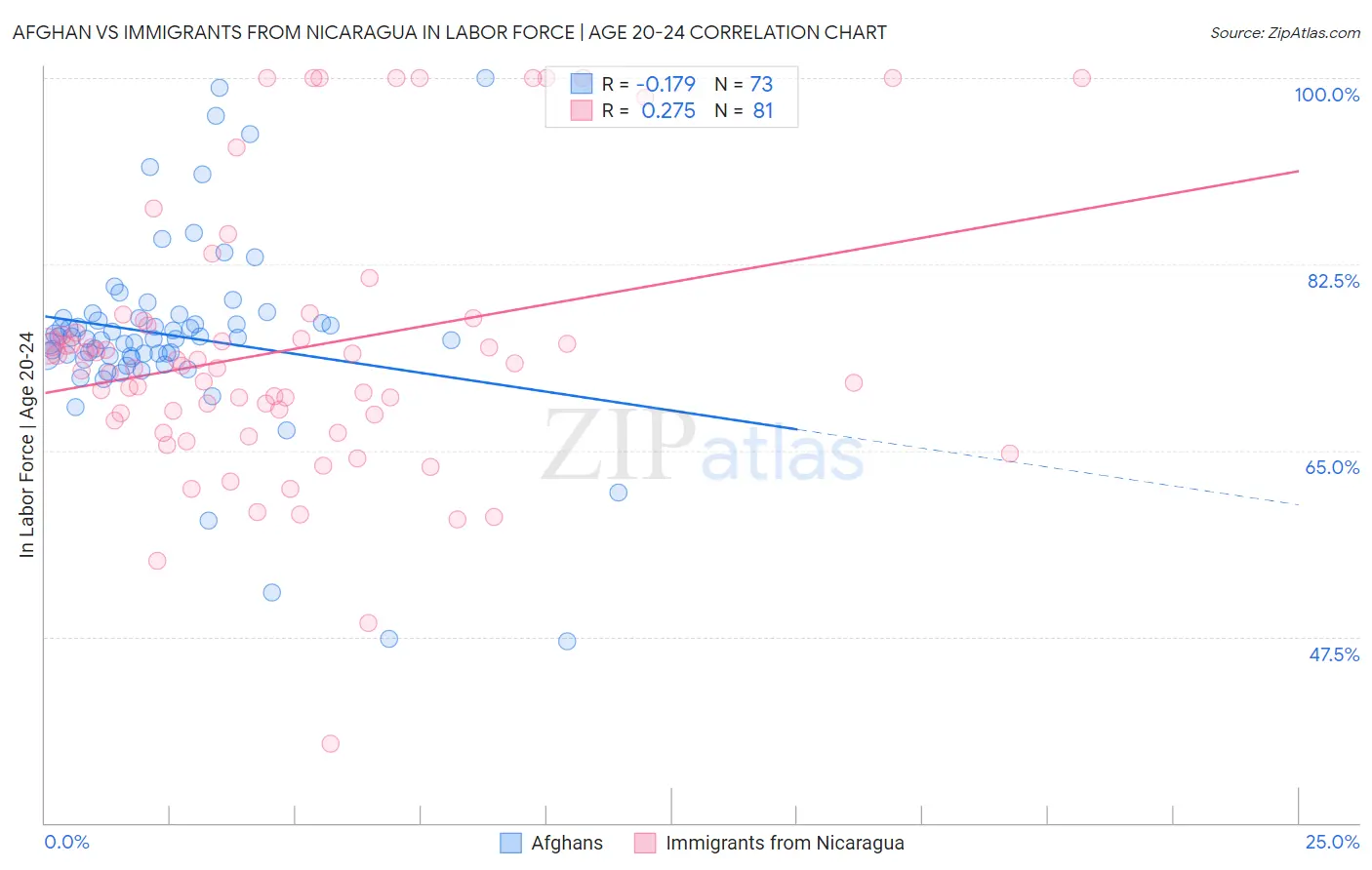 Afghan vs Immigrants from Nicaragua In Labor Force | Age 20-24